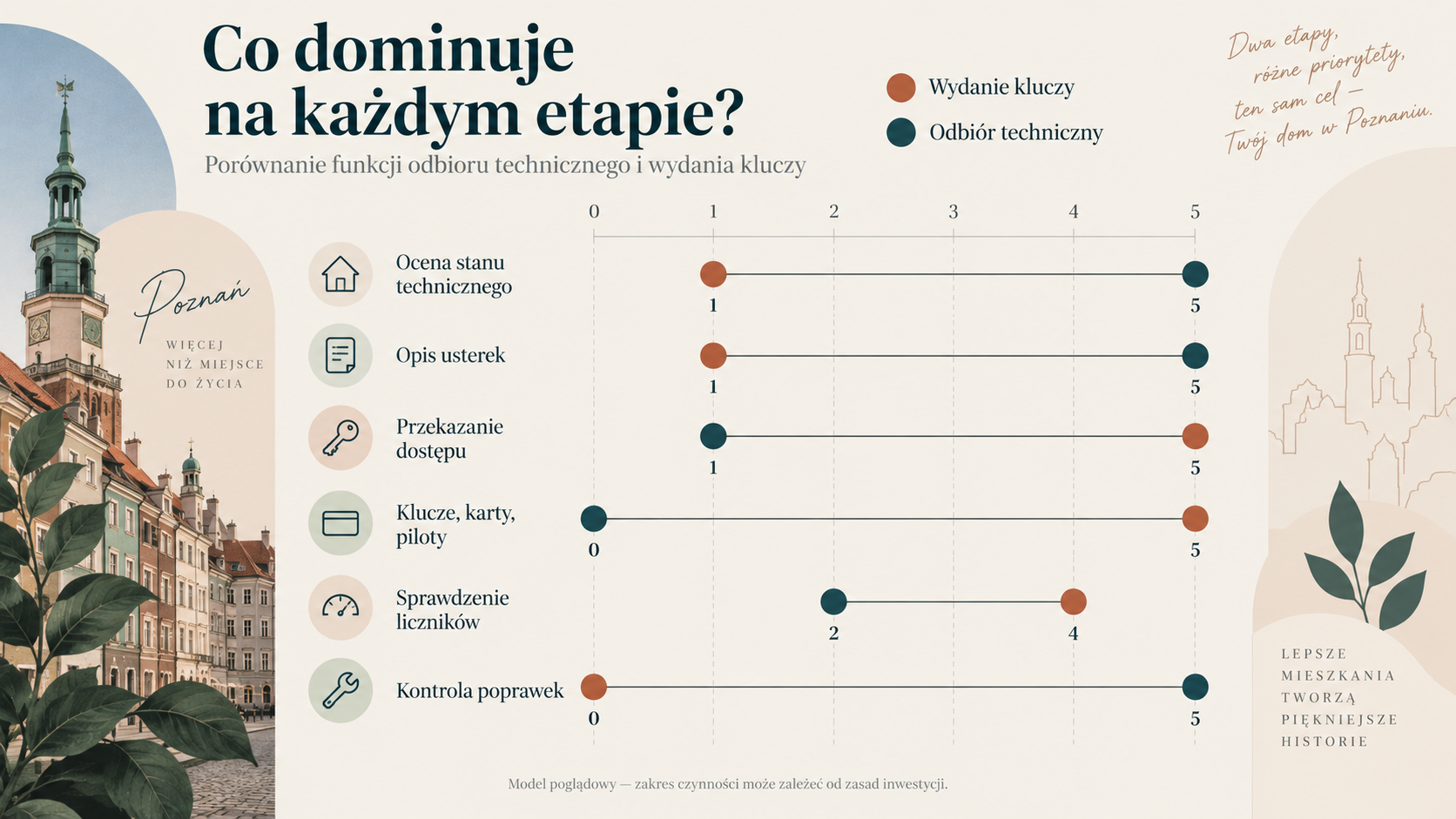 Różne funkcje odbioru technicznego i wydania kluczy
